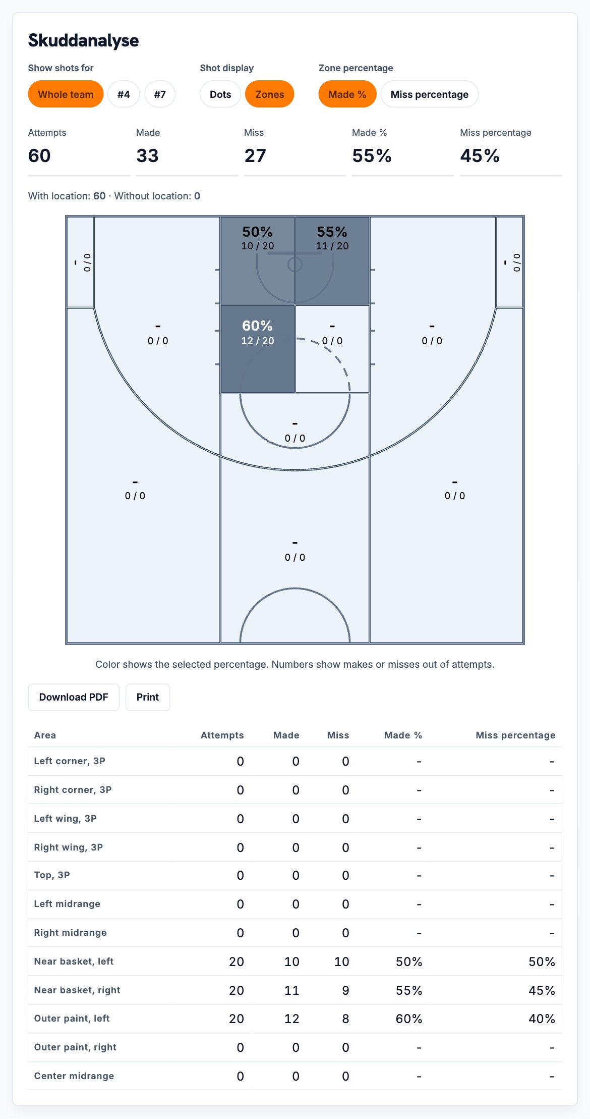 STATIQ shot analysis with shooting percentages and clearly separated zones. Demo data.